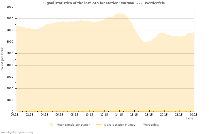 Grafikonok: Signal statistics