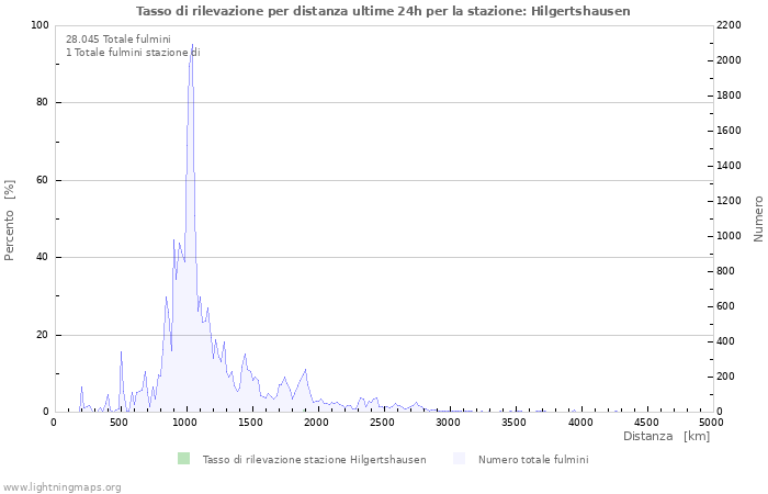 Grafico: Tasso di rilevazione per distanza