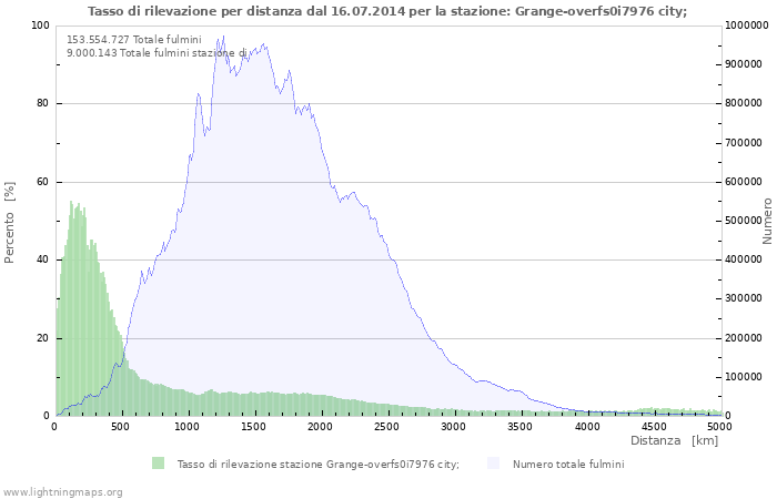 Grafico