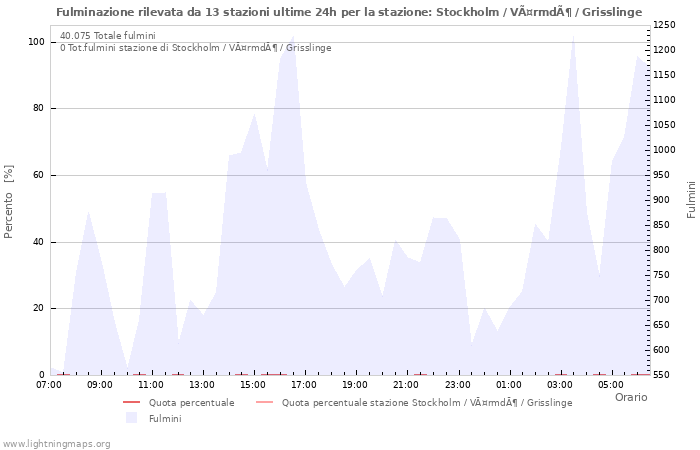 Grafico