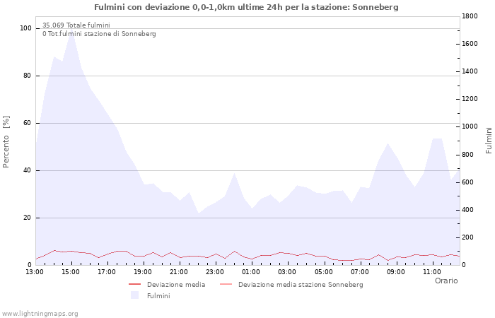 Grafico