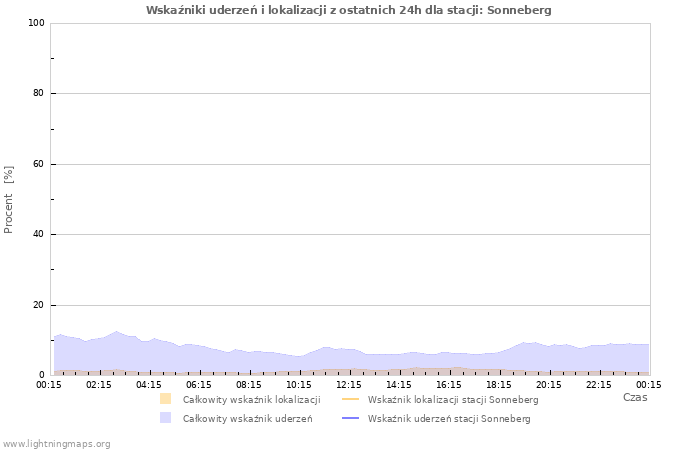 Wykresy: Wskaźniki uderzeń i lokalizacji