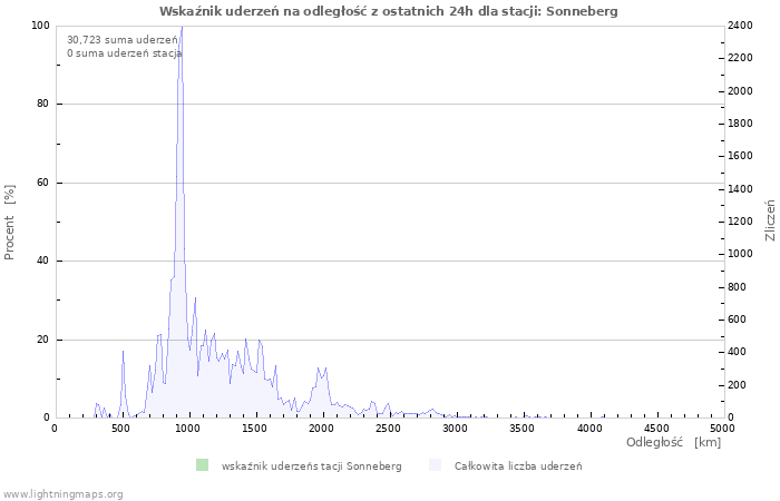 Wykresy: Wskaźnik uderzeń na odległość