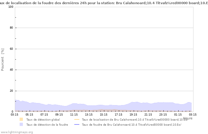 Graphes: Taux de localisation de la foudre