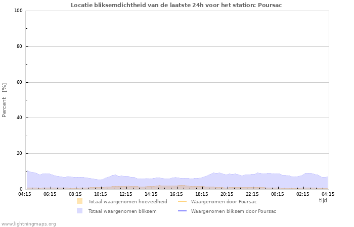 Grafieken: Locatie bliksemdichtheid