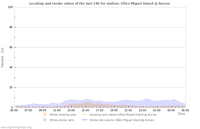 Graphs: Locating and stroke ratios
