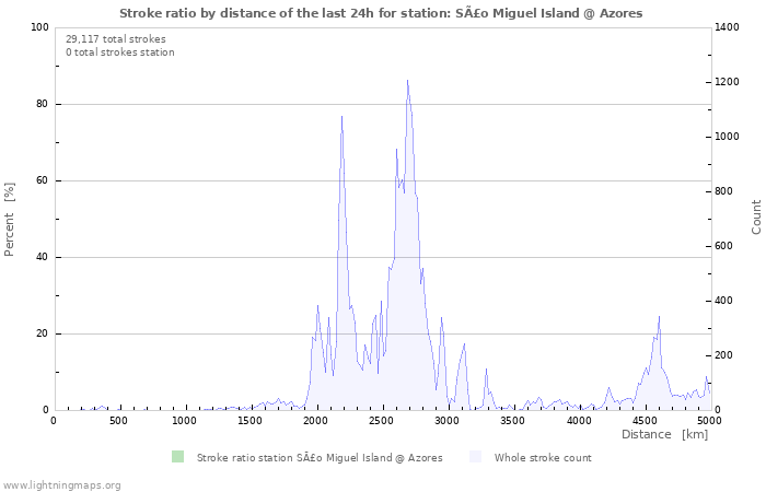 Graphs: Stroke ratio by distance