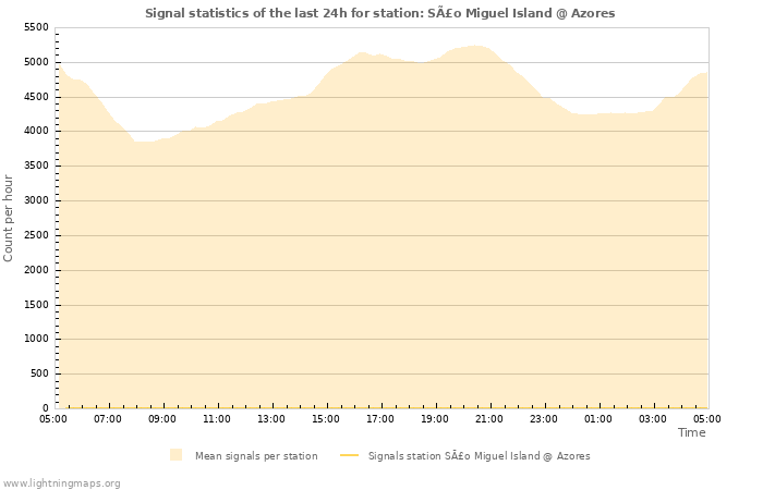 Graphs: Signal statistics