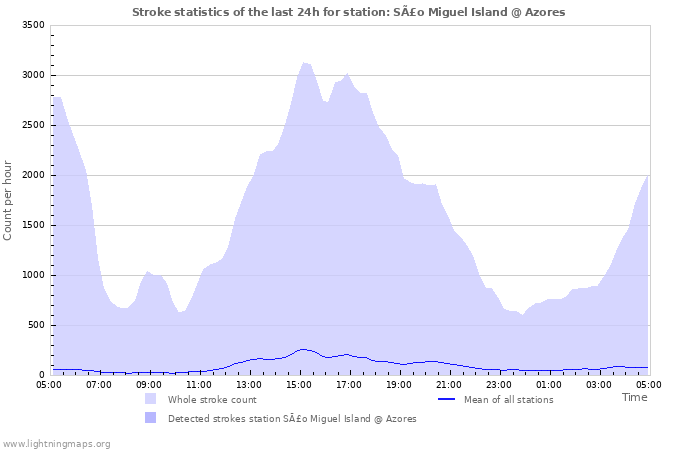 Graphs: Stroke statistics