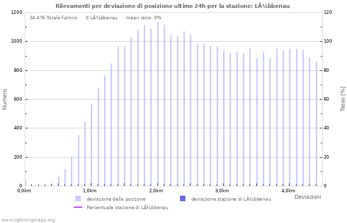 Grafico: Rilevamenti per deviazione di posizione