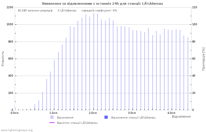 Графіки: Виявлення за відхиленнями