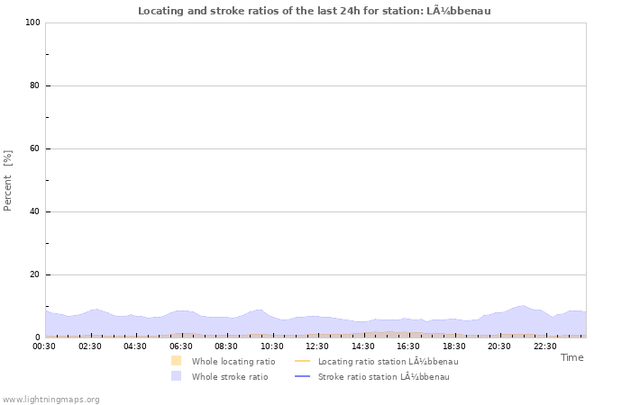 Grafikonok: Locating and stroke ratios