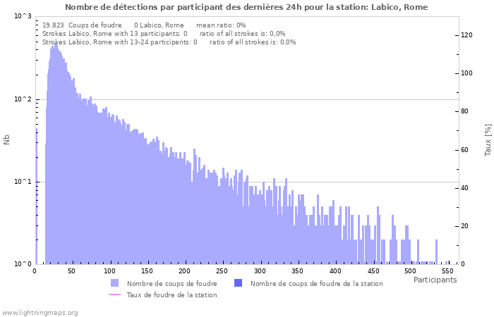 Graphes: Nombre de détections par participant