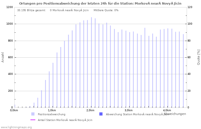 Diagramme: Ortungen pro Positionsabweichung