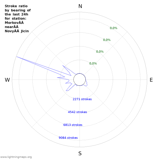 Grafikonok: Stroke ratio by bearing