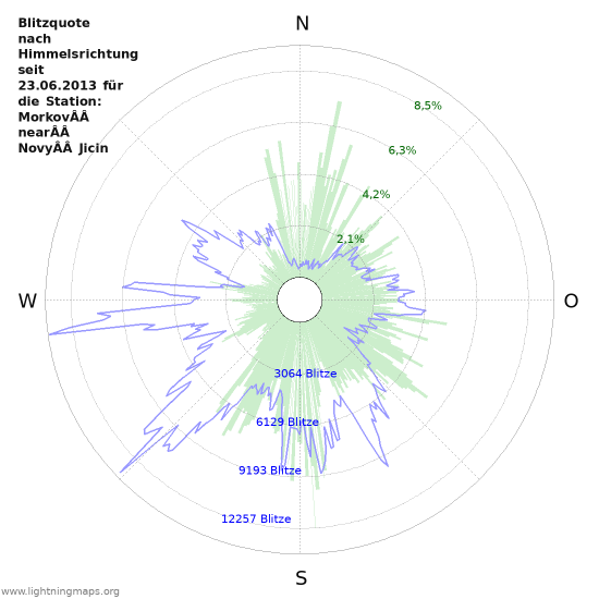 Diagramme