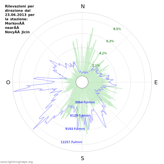 Grafico