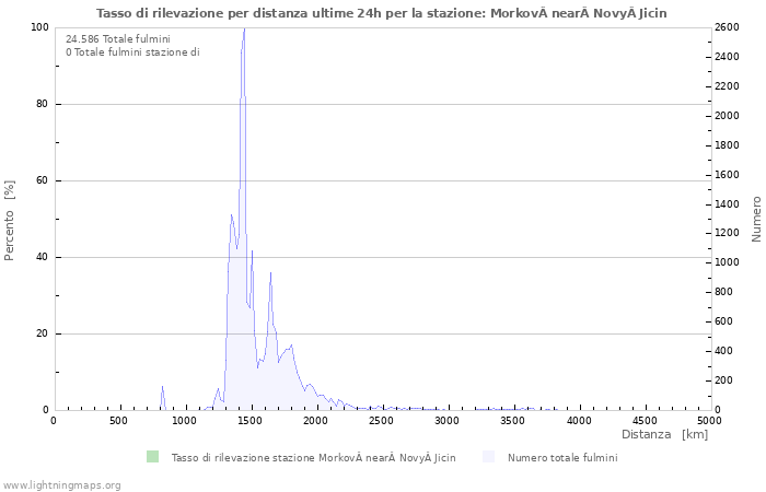 Grafico: Tasso di rilevazione per distanza