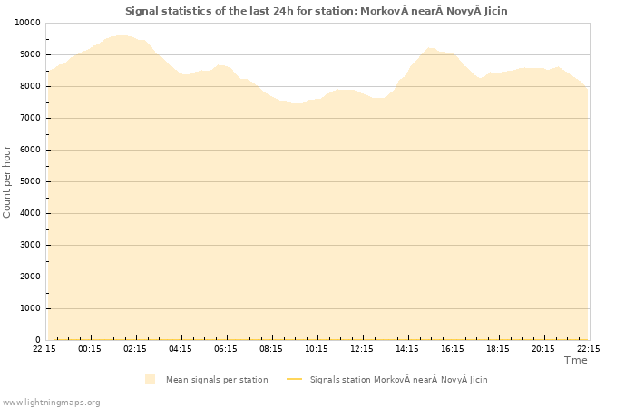 Grafikonok: Signal statistics