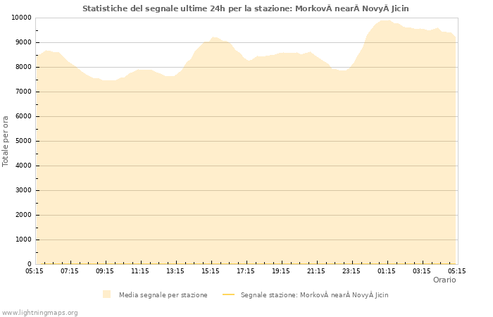 Grafico: Statistiche del segnale