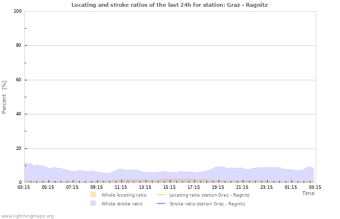 Grafikonok: Locating and stroke ratios