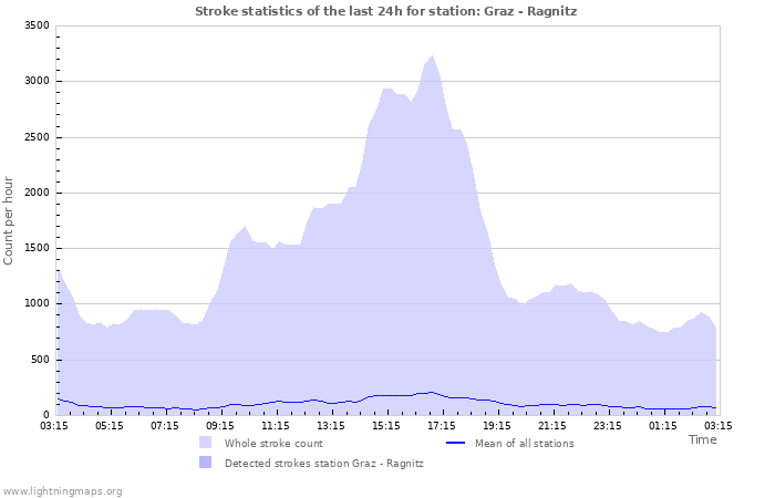 Grafikonok: Stroke statistics