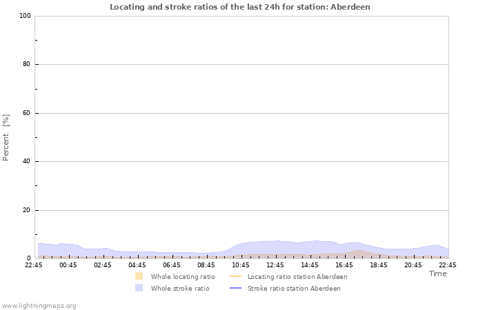 Graphs: Locating and stroke ratios