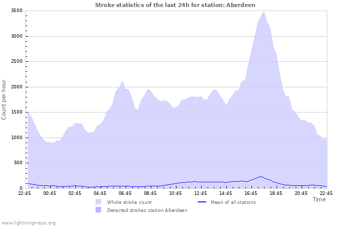 Graphs: Stroke statistics