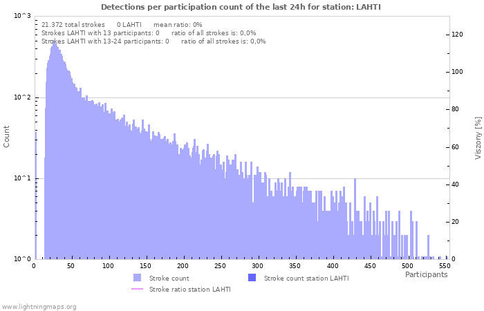 Grafikonok: Detections per participation count