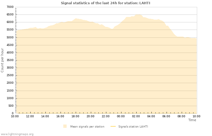 Grafikonok: Signal statistics