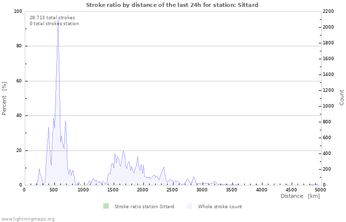 Grafikonok: Stroke ratio by distance