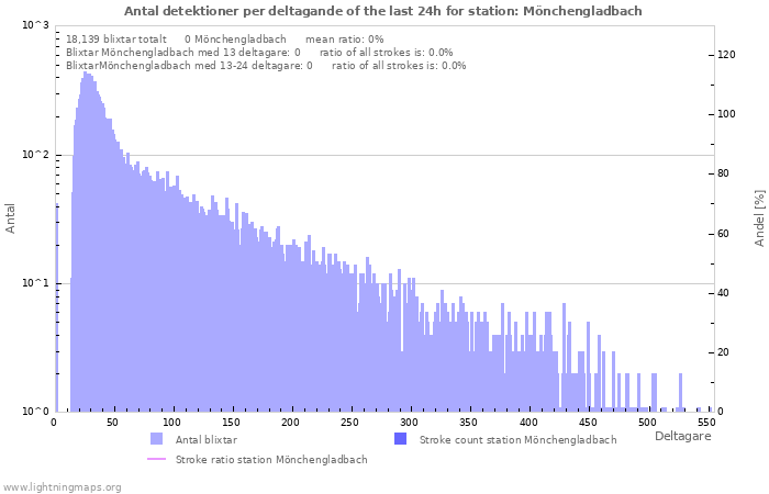 Grafer: Antal detektioner per deltagande