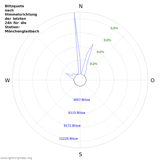 Diagramme: Blitzquote nach Himmelsrichtung