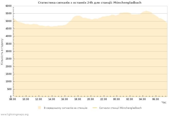 Графіки: Статистика сигналів