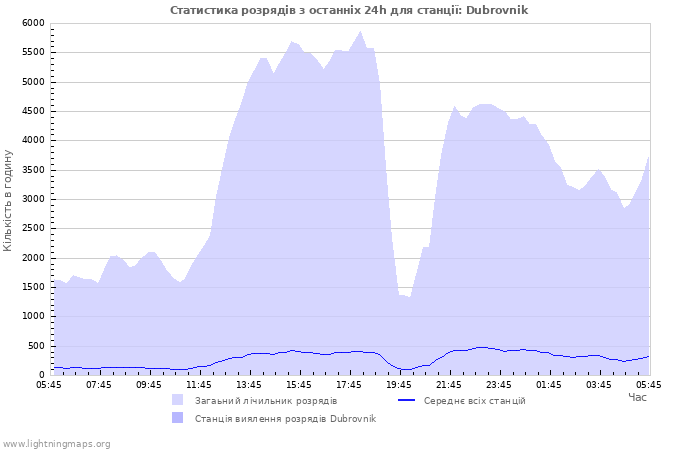 Графіки: Статистика розрядів