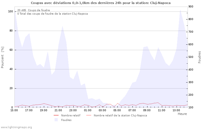 Graphes