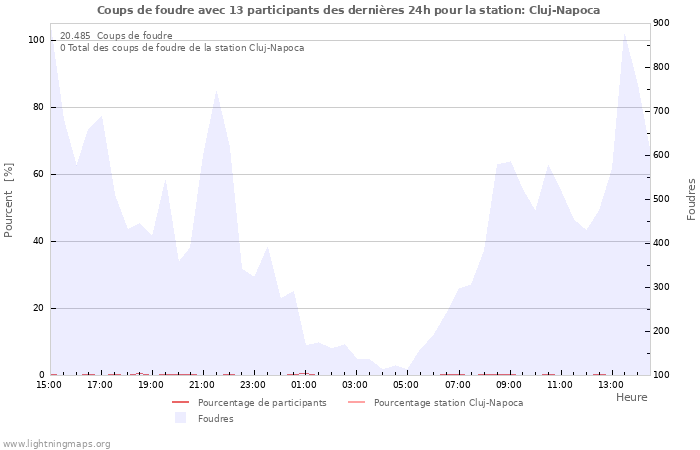 Graphes