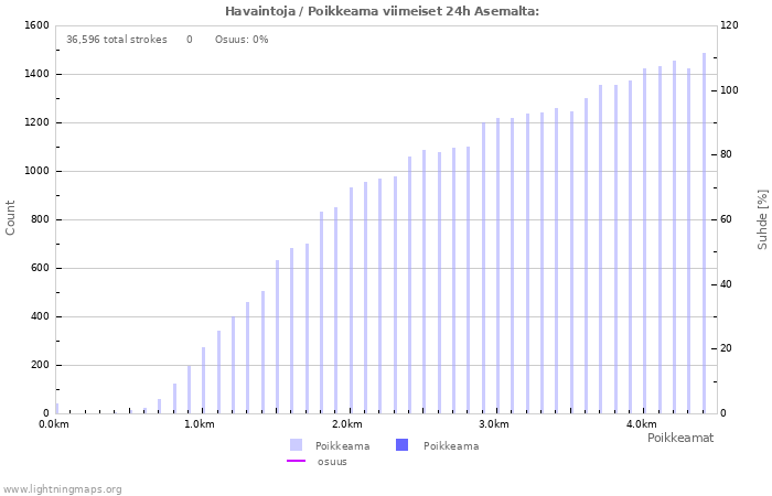 Graafit: Havaintoja / Poikkeama