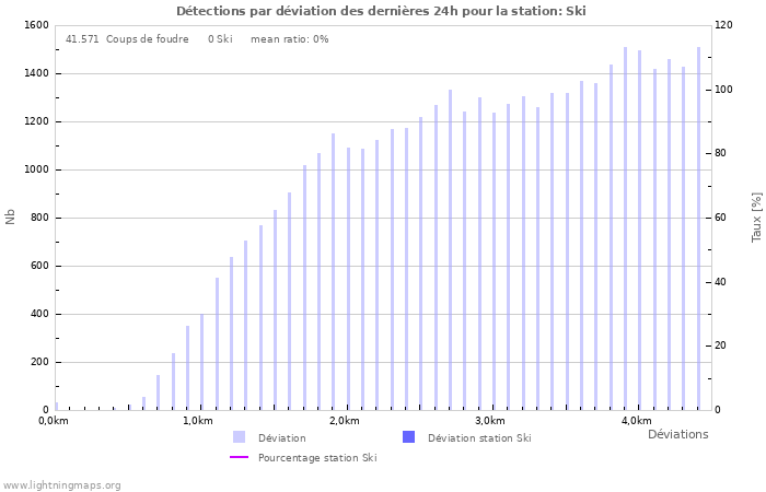 Graphes: Détections par déviation