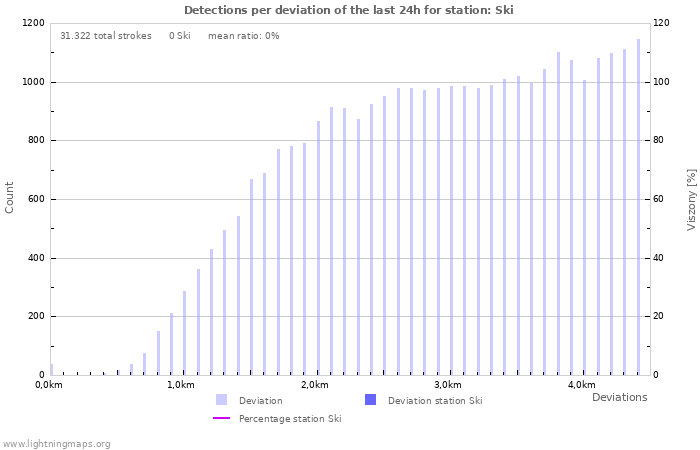 Grafikonok: Detections per deviation