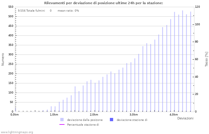 Grafico: Rilevamenti per deviazione di posizione