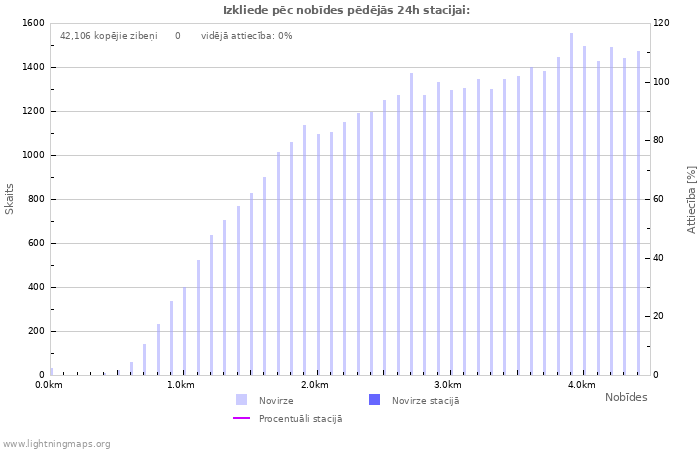 Grafiki: Izkliede pēc nobīdes