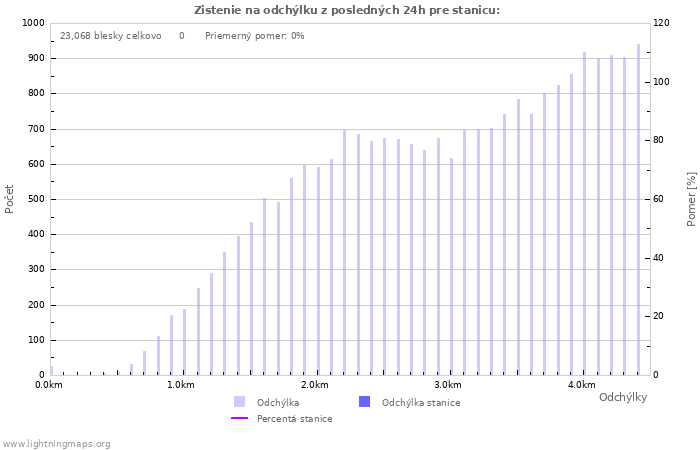 Grafy: Zistenie na odchýlku