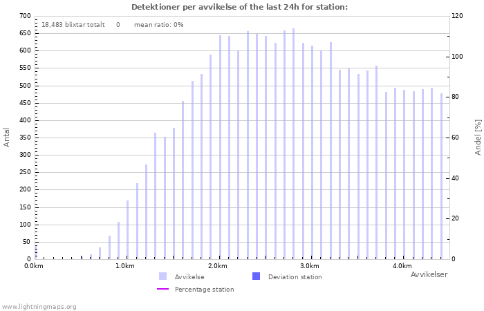 Grafer: Detektioner per avvikelse