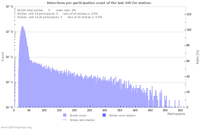 Graphs: Detections per participation count
