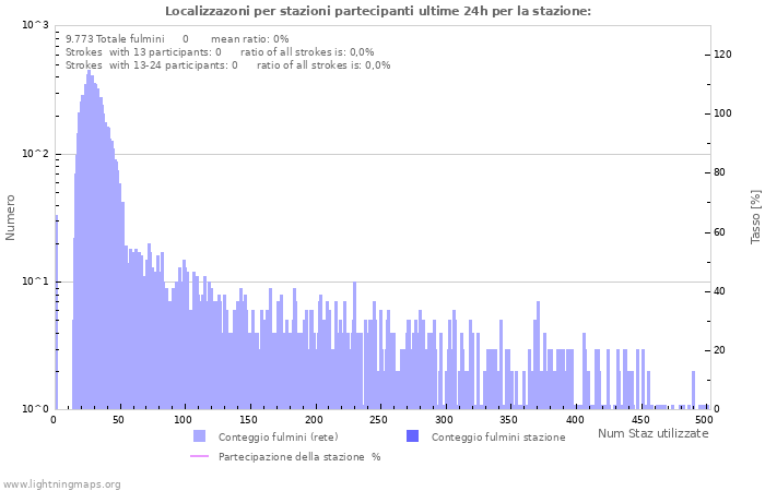 Grafico: Localizzazoni per stazioni partecipanti