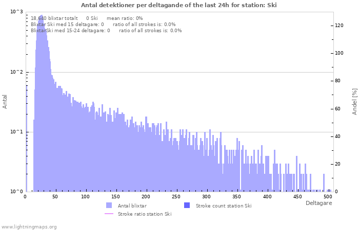 Grafer: Antal detektioner per deltagande