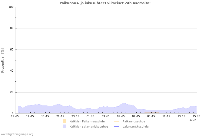 Graafit: Paikannus- ja iskusuhteet