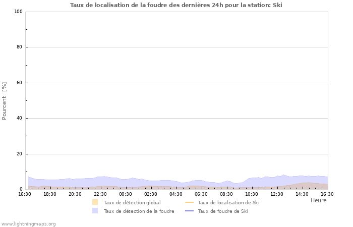 Graphes: Taux de localisation de la foudre