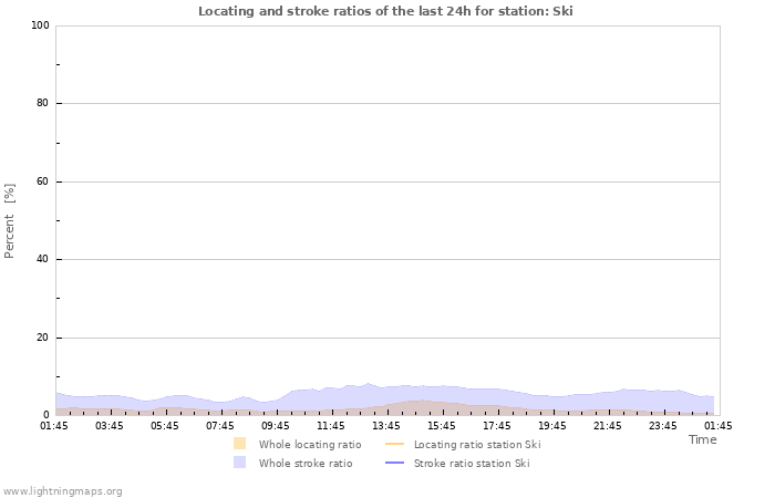 Grafikonok: Locating and stroke ratios